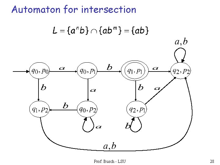 Automaton for intersection Prof. Busch - LSU 28 