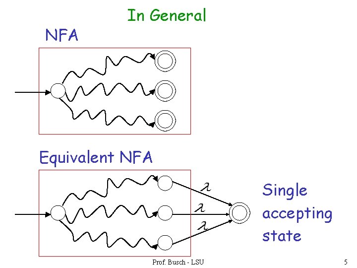 NFA In General Equivalent NFA Single accepting state Prof. Busch - LSU 5 