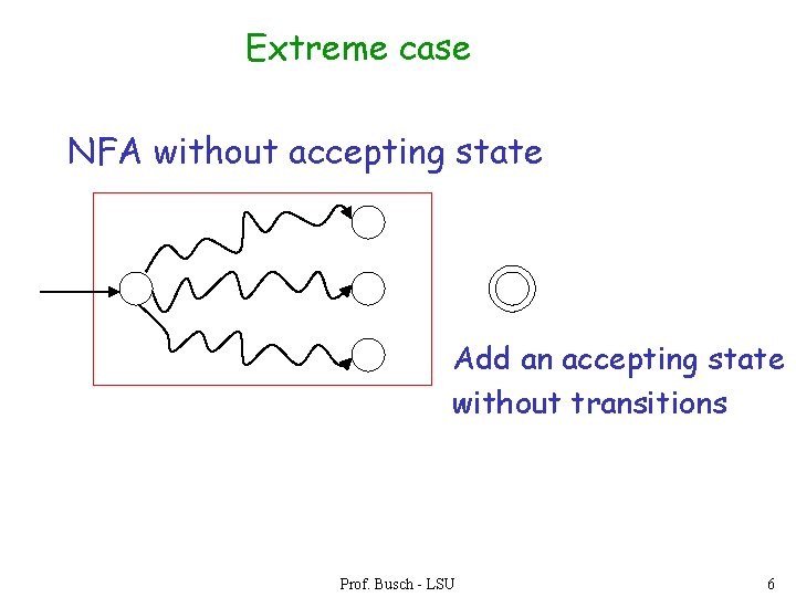 Extreme case NFA without accepting state Add an accepting state without transitions Prof. Busch