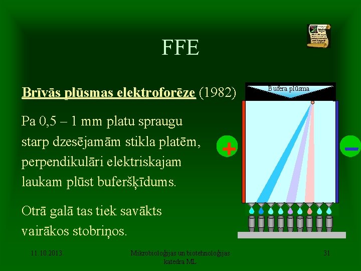 FFE Brīvās plūsmas elektroforēze (1982) Bufera plūsma Pa 0, 5 – 1 mm platu