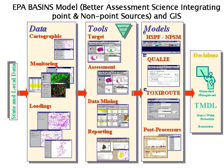EPA BASINS Model (Better Assessment Science Integrating point & Non-point Sources) and GIS Data