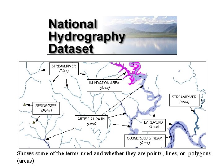 Shows some of the terms used and whether they are points, lines, or polygons