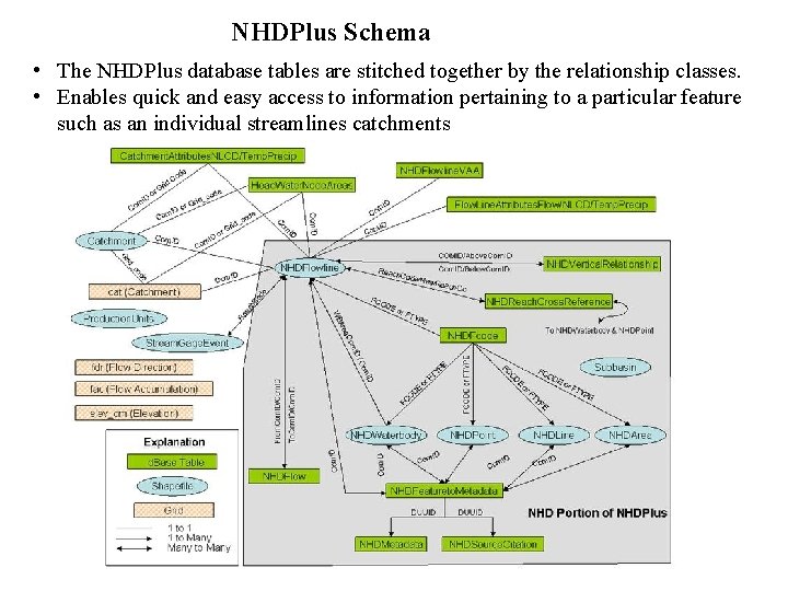 NHDPlus Schema • The NHDPlus database tables are stitched together by the relationship classes.