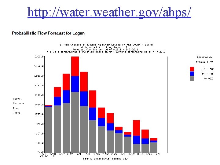 http: //water. weather. gov/ahps/ 