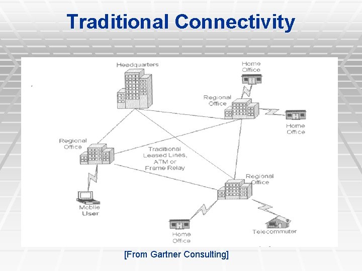 Traditional Connectivity [From Gartner Consulting] 