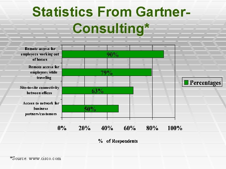 Statistics From Gartner. Consulting* *Source: www. cisco. com 