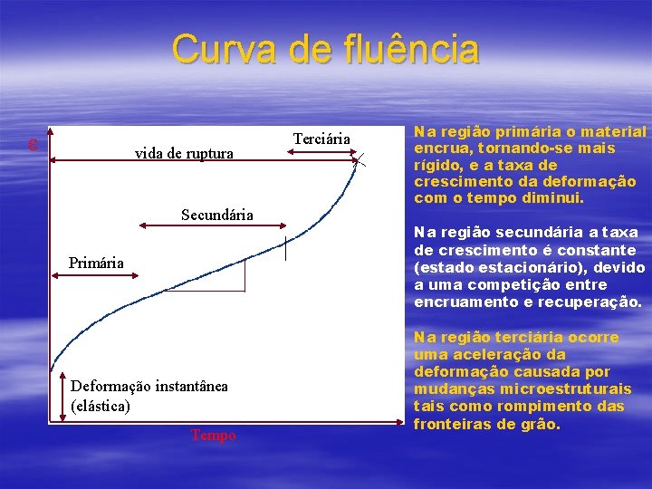 Curva de fluência vida de ruptura Secundária Primária Deformação instantânea (elástica) Tempo Terciária Na