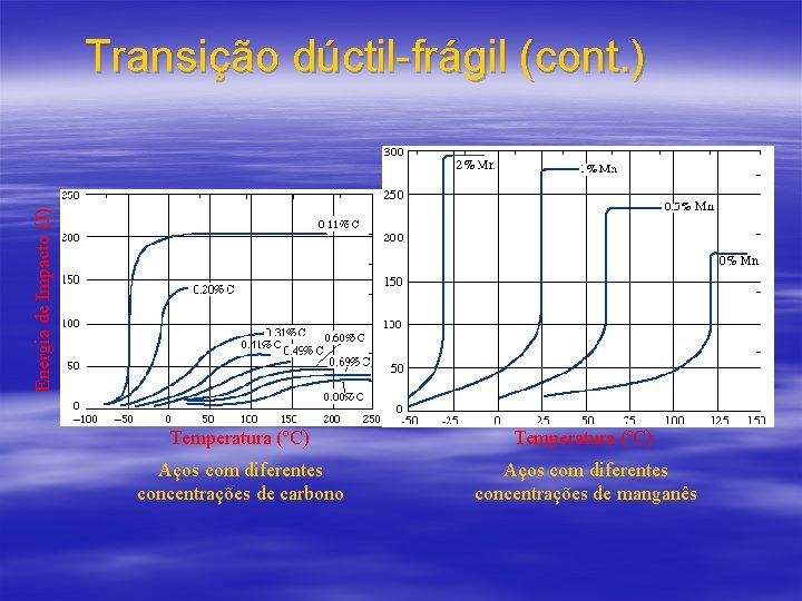 Energia de Impacto (J) Transição dúctil-frágil (cont. ) Temperatura (ºC) Aços com diferentes concentrações