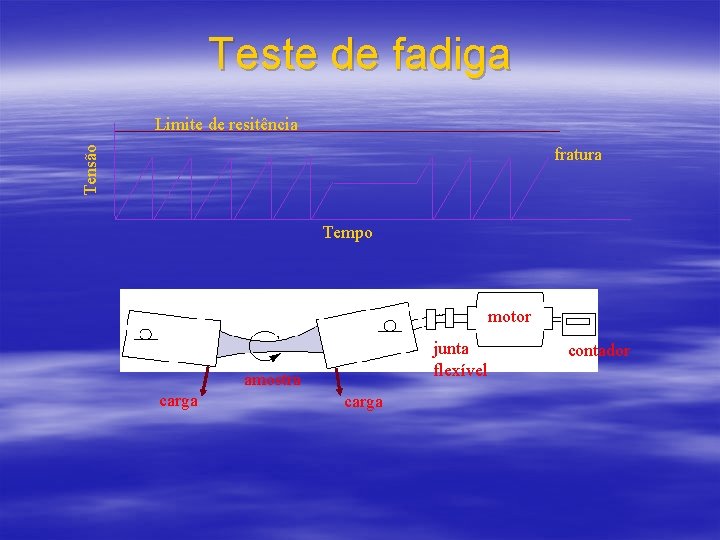 Teste de fadiga Limite de resitência Tensão fratura Tempo motor junta flexível amostra carga