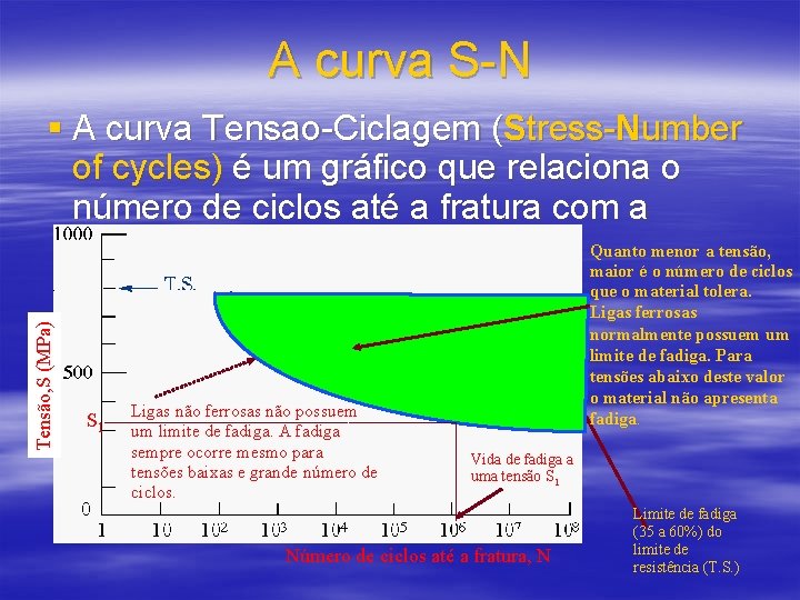 A curva S-N Tensão, S (MPa) § A curva Tensao-Ciclagem (Stress-Number of cycles) é