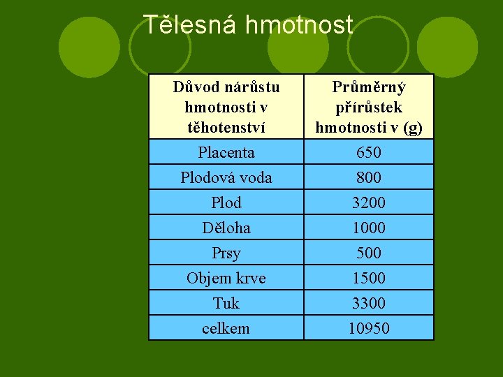 Tělesná hmotnost Důvod nárůstu hmotnosti v těhotenství Průměrný přírůstek hmotnosti v (g) Placenta 650