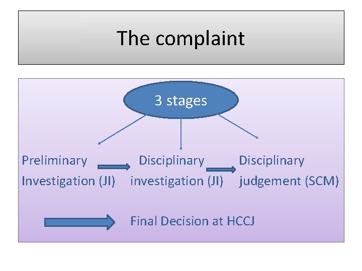 The complaint 3 stages Preliminary Investigation (JI) Disciplinary investigation (JI) Disciplinary judgement (SCM) Final