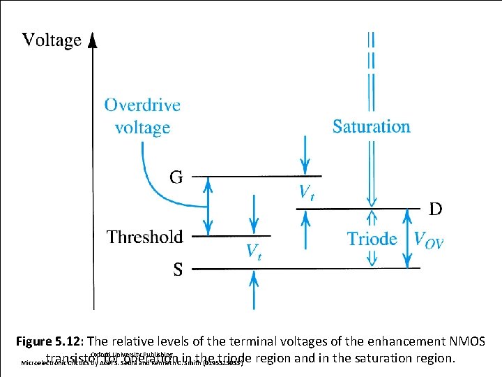 Figure 5. 12: The relative levels of the terminal voltages of the enhancement NMOS