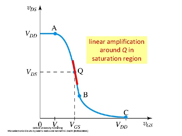5. 4. 3: Biasing the MOSFET to Obtain Linear Amplification § bias point /