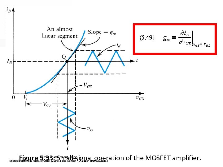 Figure 5. 35: Small-signal operation of the MOSFET amplifier. Oxford University Publishing Microelectronic Circuits