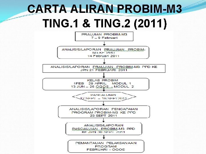 CARTA ALIRAN PROBIM-M 3 TING. 1 & TING. 2 (2011) 