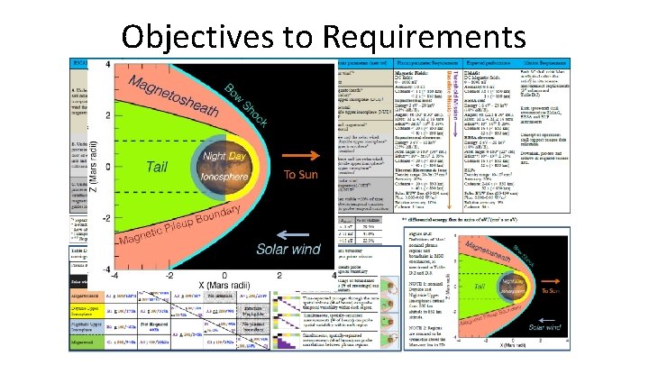 Objectives to Requirements 