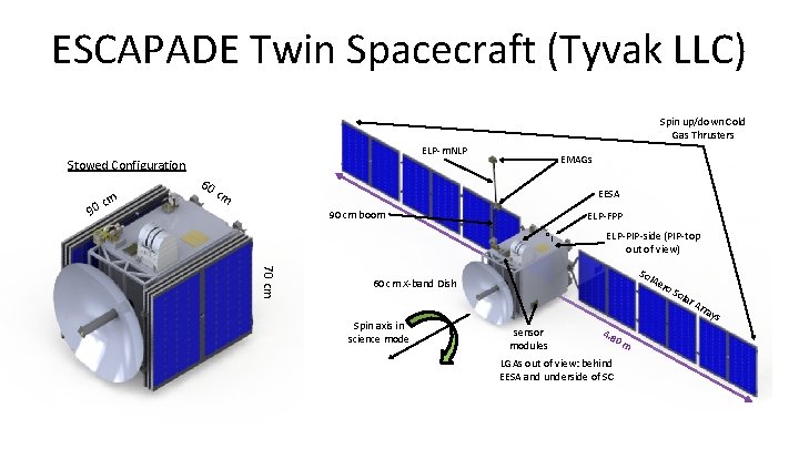 ESCAPADE Twin Spacecraft (Tyvak LLC) Spin up/down Cold Gas Thrusters ELP-m. NLP Stowed Configuration