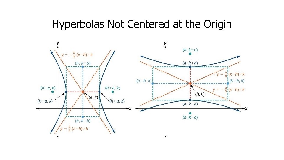 Hyperbolas Not Centered at the Origin 