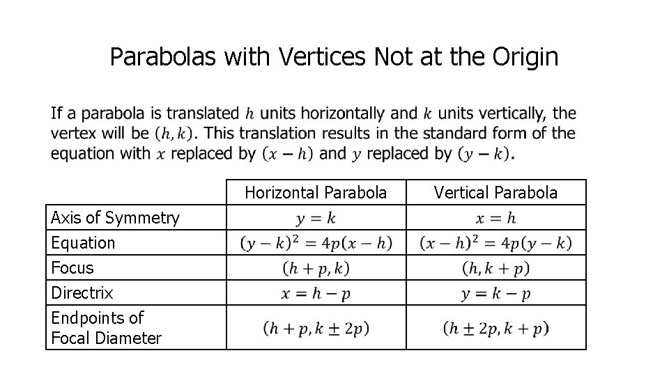Parabolas with Vertices Not at the Origin Horizontal Parabola Axis of Symmetry Equation Focus