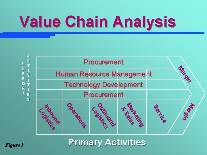 Value Chain Analysis Procurement Human Resource Management Technology Development Procurement Ma r gin Primary