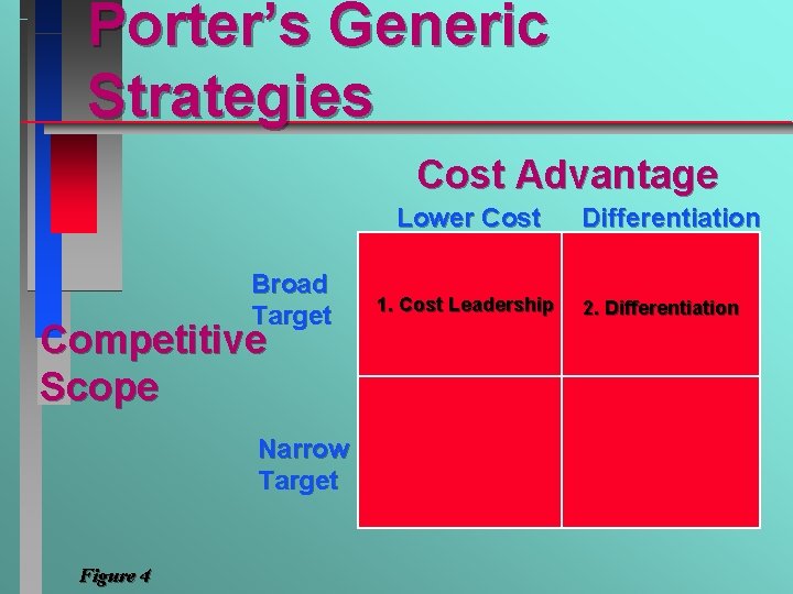 Porter’s Generic Strategies Cost Advantage Lower Cost Broad Target Competitive Scope Narrow Target Figure