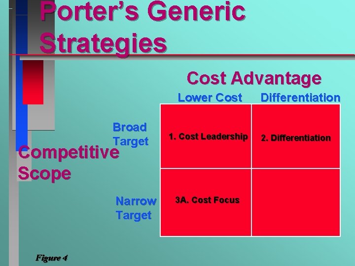 Porter’s Generic Strategies Cost Advantage Lower Cost Broad Target 1. Cost Leadership Competitive Scope