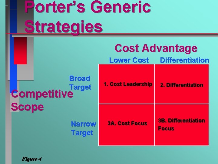 Porter’s Generic Strategies Cost Advantage Lower Cost Broad Target 1. Cost Leadership 2. Differentiation