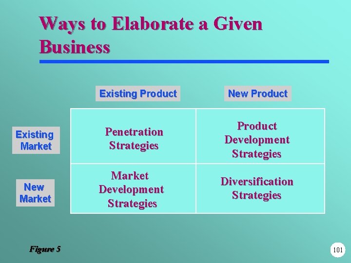 Ways to Elaborate a Given Business Existing Product New Product Existing Market Penetration Strategies