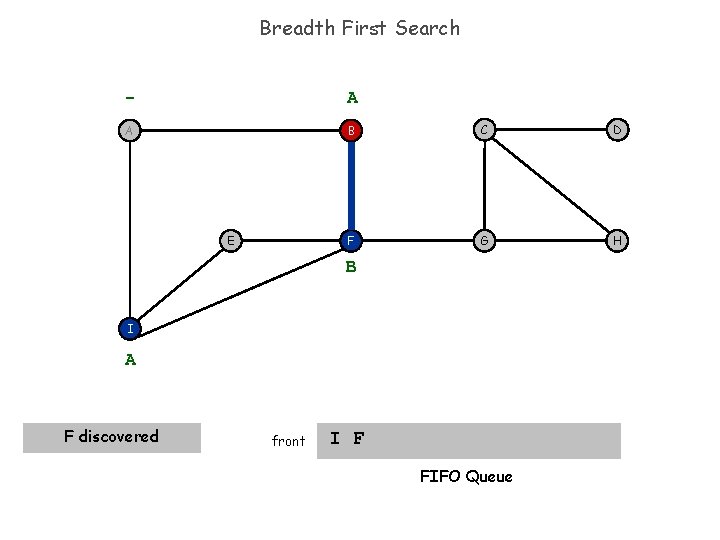 Breadth First Search A E B C D