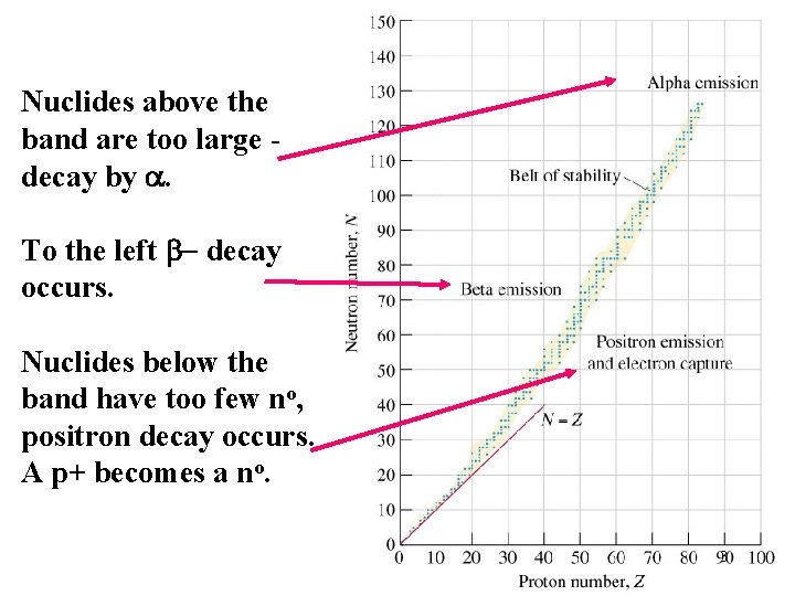 Nuclides above the band are too large decay by a. To the left b-