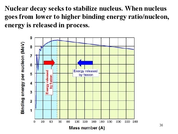 Nuclear decay seeks to stabilize nucleus. When nucleus goes from lower to higher binding Nuclear decay seeks to stabilize nucleus. When nucleus goes from lower to higher binding