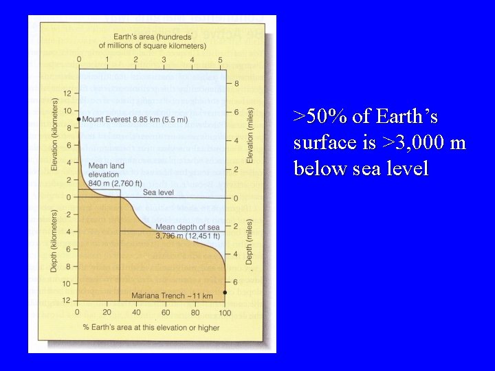 >50% of Earth’s surface is >3, 000 m below sea level 