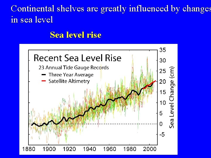 Continental shelves are greatly influenced by changes in sea level Sea level rise 