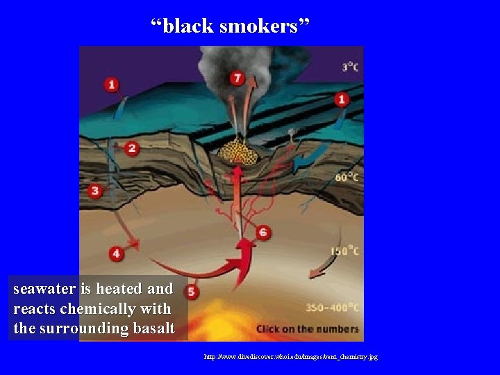 “black smokers” seawater is heated and reacts chemically with the surrounding basalt http: //www.