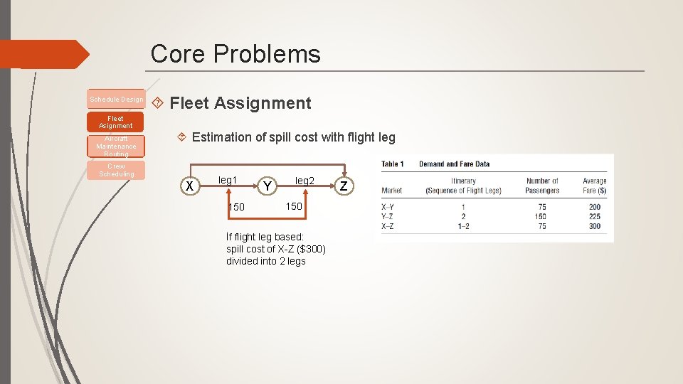 Core Problems Schedule Design Fleet Assignment Fleet Asignment Aircraft Maintenance Routing Estimation of spill
