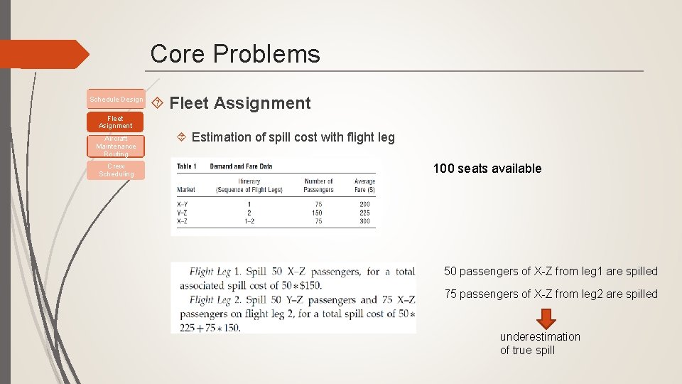Core Problems Schedule Design Fleet Assignment Fleet Asignment Aircraft Maintenance Routing Crew Scheduling Estimation