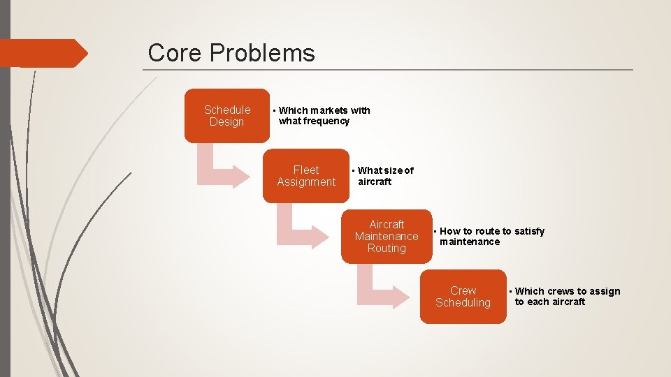 Core Problems Schedule Design • Which markets with what frequency Fleet Assignment • What