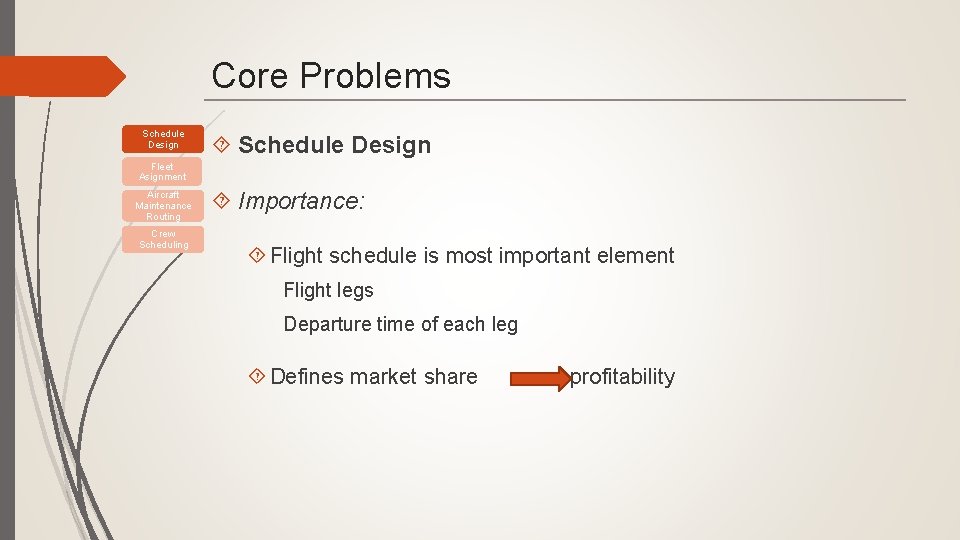Core Problems Schedule Design Fleet Asignment Aircraft Maintenance Routing Crew Scheduling Importance: Flight schedule