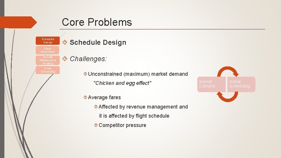 Core Problems Schedule Design Fleet Asignment Aircraft Maintenance Routing Crew Scheduling Challenges: Unconstrained (maximum)