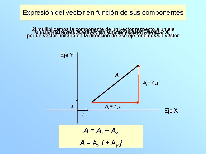 Expresión del vector en función de sus componentes Si. Almultiplicamos la componente de un