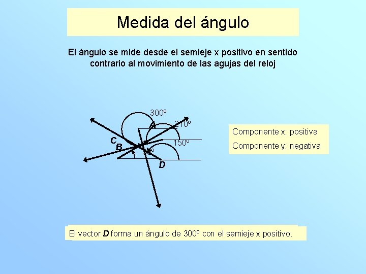 Medida del ángulo El ángulo se mide desde el semieje x positivo en sentido