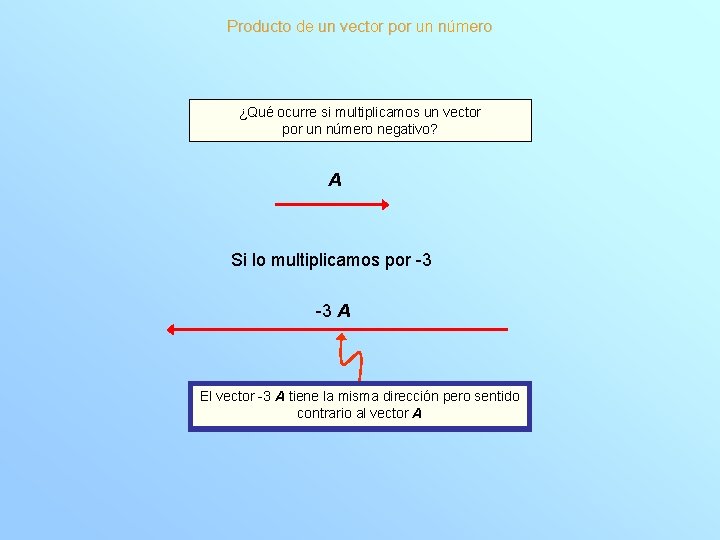 Producto de un vector por un número ¿Qué ocurre si multiplicamos un vector por