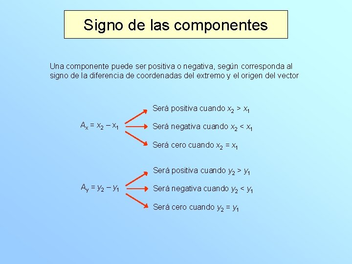 Signo de las componentes Una componente puede ser positiva o negativa, según corresponda al