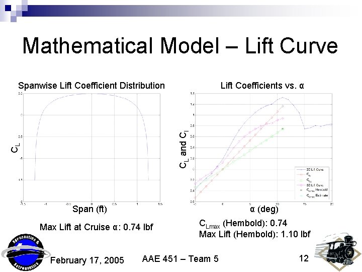 Mathematical Model – Lift Curve Lift Coefficients vs. α CL CL and Cl Spanwise