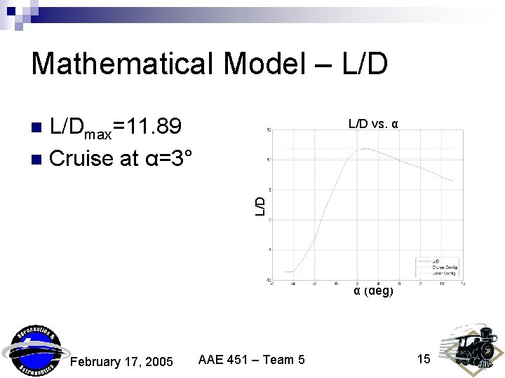 Mathematical Model – L/Dmax=11. 89 n Cruise at α=3° L/D vs. α L/D n