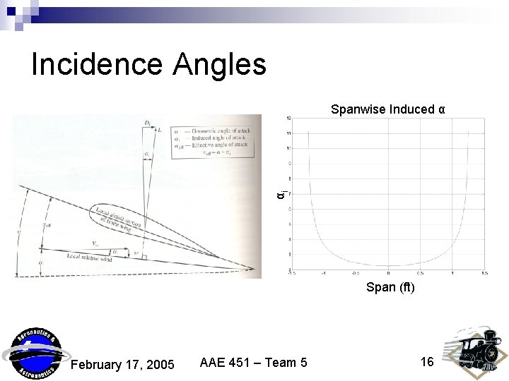 Incidence Angles αi Spanwise Induced α Span (ft) February 17, 2005 AAE 451 –