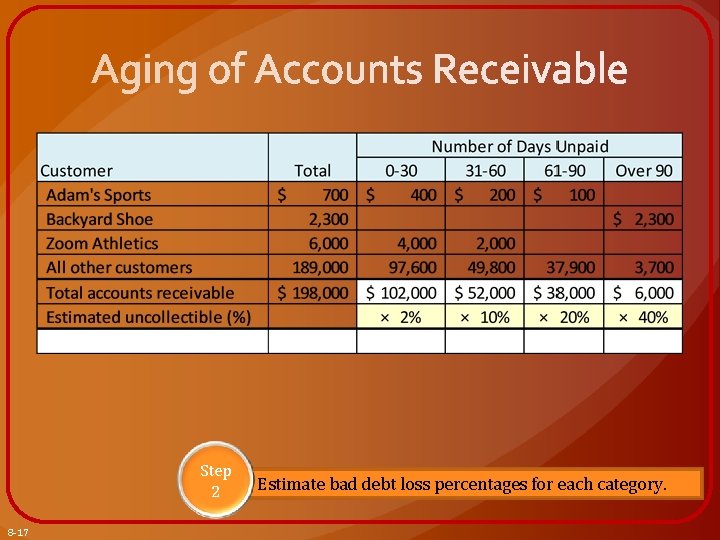 Step 2 8 -17 Estimate bad debt loss percentages for each category. 