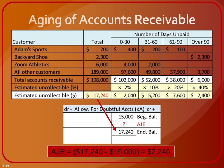 AJE = ($17, 240 - $15, 000) = $2, 240 8 -19 