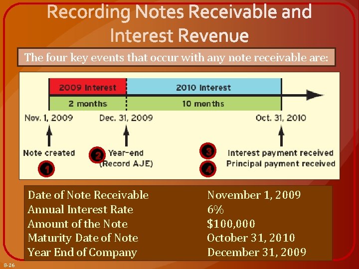 The four key events that occur with any note receivable are: 2 1 Date